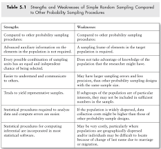 Strengths And Weaknesses Of Simple Random Sampling Compared To Other Probability Sampling Procedu Research Methods Sociological Research Going Back To College