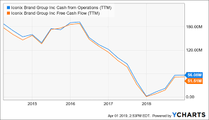 Maybe you would like to learn more about one of these? Iconix Turnaround Nasdaq Icon Seeking Alpha
