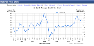 Sedas Ops Escalating Gasoline Prices