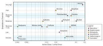 Active Lethal Dose Ratio And Dependence Potential Of Drugs