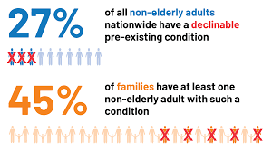 Pre Existing Condition Prevalence For Individuals And