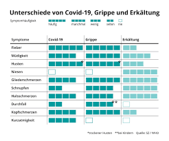 Common symptoms include headache, loss of smell and taste, nasal congestion and rhinorrhea, cough. Coronavirus Erkennen Das Sind Die Typischen Anzeichen Von Covid 19 Oko Test