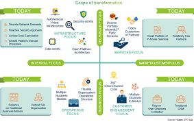 Telco Digital Transformation The Conditions Journeys And