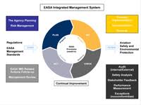 Icao safety management briefing for senior management of civil aviation authorities. Internationally Recognised Integrated Management System Easa