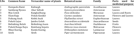 Invitrotech sdn bhd was established in 2005 collaboration with melaka biotechnology corporation to undertake the research and development of plant tissue culture technology. Common Medicinal Plants In Malaysia Used For The Treatment Of Diabetes Download Table