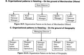 process of organizing a retail firm steps diagram and