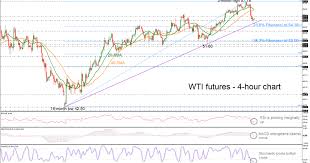 Technical Analysis Wti Crude Oil Futures The Short Term