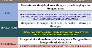 Soal pas kelas 3 tema 2 semester 1 k13 revisi 2018. Standar Kompetensi Lulusan Skl Dan Kompetensi Inti Ki Sd Smp Sma Smk Kurikulum 2013 Salam Edukasi