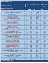34 Hand Picked Virus Protection Comparison Chart