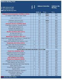 34 hand picked virus protection comparison chart