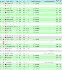 Cbssports.com provides all tennis rankings and standings. Coincidence In Top 30 Atp Live Ranking 5 And 6 15 And 16 25 And 26 Have The Same Points Tennis