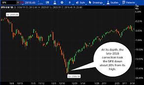Stock market moves in cycles (up and down). What To Know About Stock Market Corrections Ticker Tape