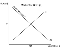 3 2 Freely Floating Exchange Rates The Ib Economist