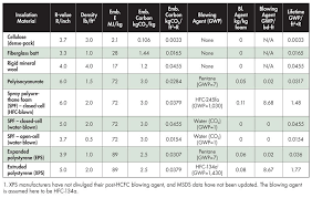 Insulation R Value Comparison Google Search Insulation R Value Types Of Insulation Rigid Insulation