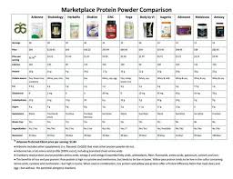 Marketplace Protein Powder Comparison Arbonne Protein Powder Is The Best Vegan Glutenfree Protein 20g Pea Arbonne Arbonne Protein Arbonne Protein Shakes