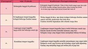 Buku tematik kelas 5 tema 1. Ide Pokok Dan Kalimat Pengembang Tentang Wilayah Tempat Tinggal Kunci Jawaban Tema 1 Kelas 5 Tribun Sumsel