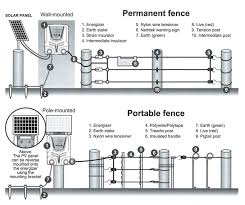 Information series that the institution of fig.33 wiring points in a house 88 fig.34 single line diagram 89 fig.35 wiring layout 89 fig.36. Collections Of Nemtek Electric Fence Wiring Diagram Electric Fence Wiring