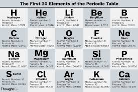 Kindly don't forget to share atomic mass of 30 elements with your friends. What Are The First 20 Elements Names And Symbols