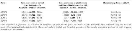 Frontiers Ca2 Dependent Transcriptional Repressors Kcnip And Regulation Of Prognosis Genes In Glioblastoma Frontiers In Molecular Neuroscience Ebay gebrauchter verstärker von fisher modell: