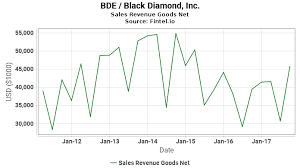 Bde Sales Revenue Goods Net Black Diamond Inc Growth