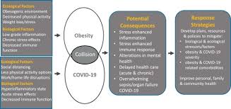 Capturing operational risk impacts of coronavirus. When Pandemics Collide The Impact Of Covid 19 On Childhood Obesity Journal Of Pediatric Nursing Nursing Care Of Children And Families