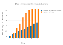 effect of detergent on plant growth overtime bar chart