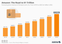 chart amazon the road to 1 trillion statista