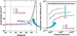 The fill factor (ff) is an important parameter that determines the power conversion efficiency of an organic solar cell. Distinguishing Limits On The Fill Factor In Organic Solar Cells Processed From Different Solvents Charge Recombination Kinetics Vs Charge Extraction Sciencedirect