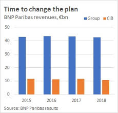 Are The Wheels Coming Off Bnp Paribas Grand Plan Euromoney