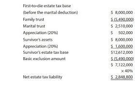 Exploring The Estate Tax: Part 2 - Journal Of Accountancy