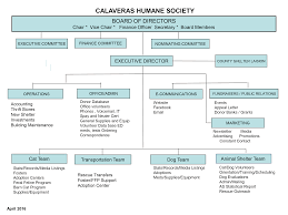 image result for humane society organizational chart