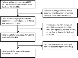 Some are more common as the cancer becomes advanced (grows and spreads). Survival Implications Of Time To Surgical Treatment Of Endometrial Cancers American Journal Of Obstetrics Gynecology