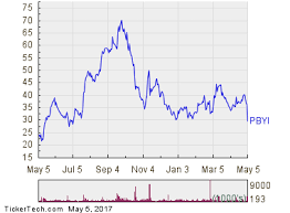 Oversold Conditions For Puma Biotechnology Pbyi Nasdaq Com