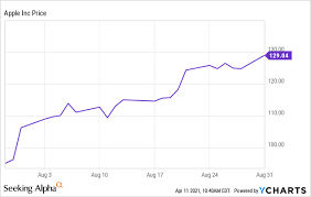 For a company, price can be multiplied by shares outstanding to find the market capitalization (value of the company). Will Google Stock Split Again Seeking Alpha