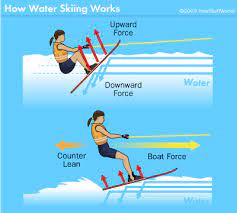 How Waterskiing Works Howstuffworks In 2021 Water Skiing How To Memorize Things Boat