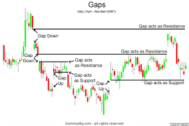 trading gaps or windows in japanese candlestick charts