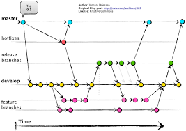 Github apk free latest version. Git Flow Vs Github Flow