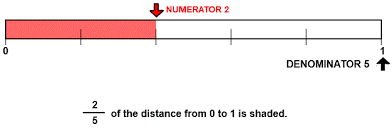 Locating fractions and mixed numbers. Identify Fractions With Number Line Models
