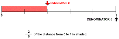14 is the same as 28, 312 and 416 (use the fraction number line to see why) can you find other equivalent fractions ? Identify Fractions With Number Line Models