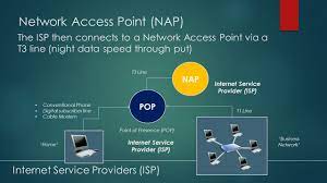 Internet service providers (isps) reviews by real, verified users. Internet Service Providers Isp How Internet Service Providers Work Ppt Download
