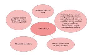 Satu pemahaman marxis tentang kapitalisme memerlukan pengujian konflik antara. Locked Bab 1 Sosiologi Dan Pembelajaran