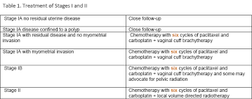 Endometrial cancer begins in the layer of cells that form the lining (the endometrium) of the uterus (see figures 1 and 3). Endometrial Cancer Rare Endometrial Cancers Clear Cell Upsc Cancer Therapy Advisor