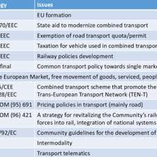 Experience the ebook and the associated online resources on our new higher education. Pdf Europe S Freight Transport Policy Analysis Synthesis And Evaluation