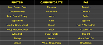 Table 2 shows health canada's recommendations for the daily diet of macronutrients for males and females over 19 years of age. The Ultimate Guide To Designing A Muscle Building Diet Elite Fts