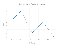 Bowling Scores Frequency Polygon Scatter Chart Made By