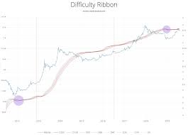 Introducing The Difficulty Ribbon Signaling The Best Times