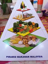 Rujukan kementerian kesihatan malaysia (2010). Kembara Minda 7 Piramid Makanan Malaysia