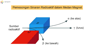 Tapi emisi bisa berupa gelombang elektromagnetik, partikel atau gas. Sinaran Radioaktif Z Ialah Gelombang Electromagnet Bertenaga Tinggi Neutral Dan Mempunyai