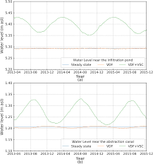 Effect Of Temperature Variations On The Travel Time Of