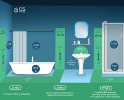 bathroom electric zones in the uk and